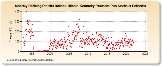 Refining District Indiana-Illinois-Kentucky Pentanes Plus Stocks at Refineries (Thousand Barrels)