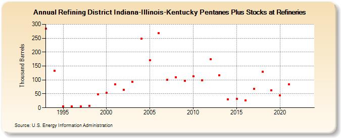Refining District Indiana-Illinois-Kentucky Pentanes Plus Stocks at Refineries (Thousand Barrels)