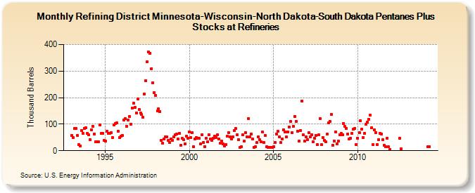 Refining District Minnesota-Wisconsin-North Dakota-South Dakota Pentanes Plus Stocks at Refineries (Thousand Barrels)