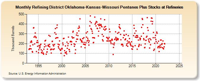 Refining District Oklahoma-Kansas-Missouri Pentanes Plus Stocks at Refineries (Thousand Barrels)