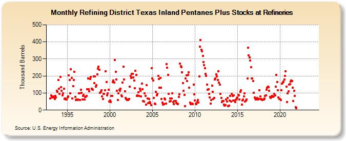 Refining District Texas Inland Pentanes Plus Stocks at Refineries (Thousand Barrels)