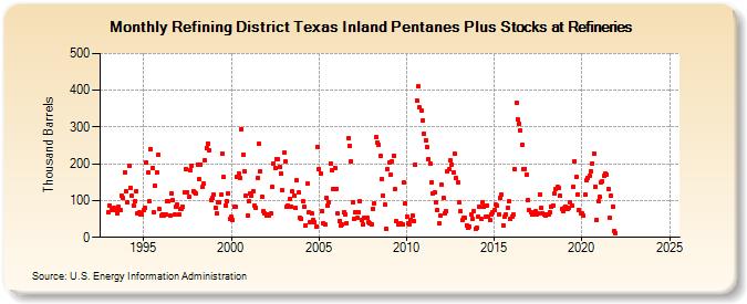 Refining District Texas Inland Pentanes Plus Stocks at Refineries (Thousand Barrels)