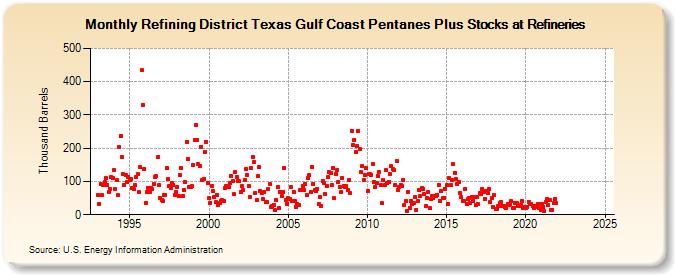 Refining District Texas Gulf Coast Pentanes Plus Stocks at Refineries (Thousand Barrels)