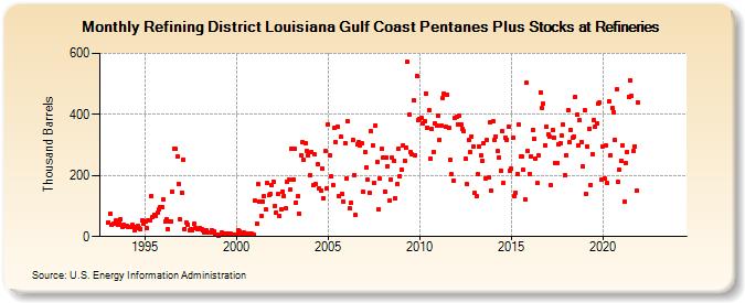Refining District Louisiana Gulf Coast Pentanes Plus Stocks at Refineries (Thousand Barrels)