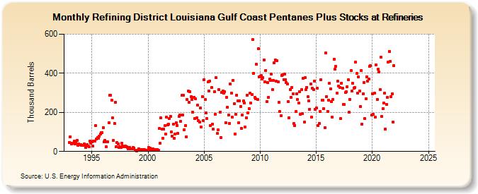 Refining District Louisiana Gulf Coast Pentanes Plus Stocks at Refineries (Thousand Barrels)