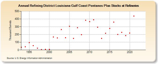 Refining District Louisiana Gulf Coast Pentanes Plus Stocks at Refineries (Thousand Barrels)