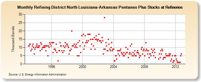 Refining District North Louisiana-Arkansas Pentanes Plus Stocks at Refineries (Thousand Barrels)