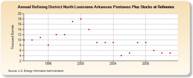 Refining District North Louisiana-Arkansas Pentanes Plus Stocks at Refineries (Thousand Barrels)