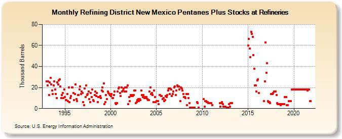 Refining District New Mexico Pentanes Plus Stocks at Refineries (Thousand Barrels)