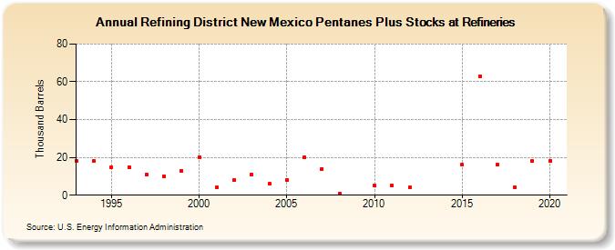 Refining District New Mexico Pentanes Plus Stocks at Refineries (Thousand Barrels)