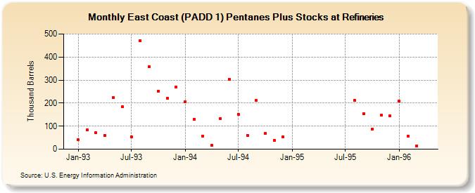 East Coast (PADD 1) Pentanes Plus Stocks at Refineries (Thousand Barrels)