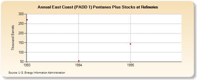 East Coast (PADD 1) Pentanes Plus Stocks at Refineries (Thousand Barrels)