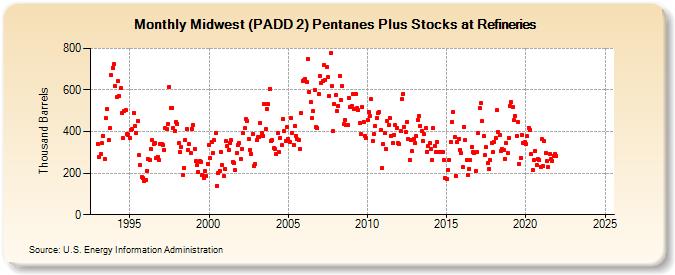 Midwest (PADD 2) Pentanes Plus Stocks at Refineries (Thousand Barrels)