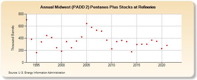 Midwest (PADD 2) Pentanes Plus Stocks at Refineries (Thousand Barrels)