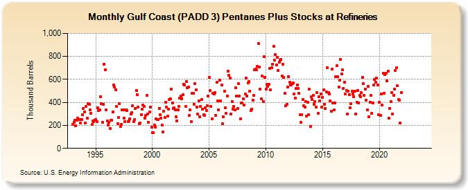 Gulf Coast (PADD 3) Pentanes Plus Stocks at Refineries (Thousand Barrels)