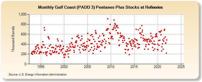 Gulf Coast (PADD 3) Pentanes Plus Stocks at Refineries (Thousand Barrels)