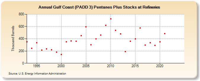 Gulf Coast (PADD 3) Pentanes Plus Stocks at Refineries (Thousand Barrels)