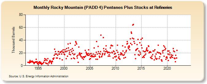 Rocky Mountain (PADD 4) Pentanes Plus Stocks at Refineries (Thousand Barrels)