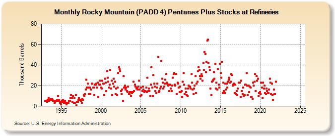 Rocky Mountain (PADD 4) Pentanes Plus Stocks at Refineries (Thousand Barrels)