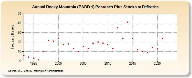 Rocky Mountain (PADD 4) Pentanes Plus Stocks at Refineries (Thousand Barrels)