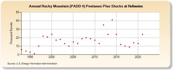 Rocky Mountain (PADD 4) Pentanes Plus Stocks at Refineries (Thousand Barrels)