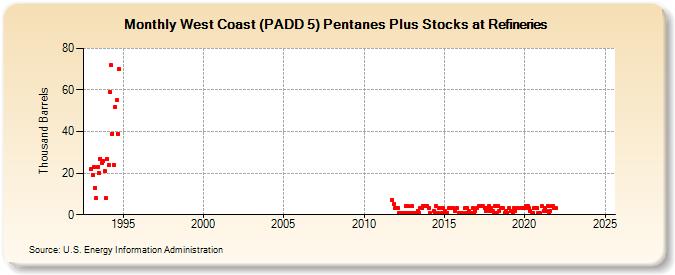 West Coast (PADD 5) Pentanes Plus Stocks at Refineries (Thousand Barrels)