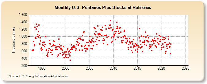 U.S. Pentanes Plus Stocks at Refineries (Thousand Barrels)