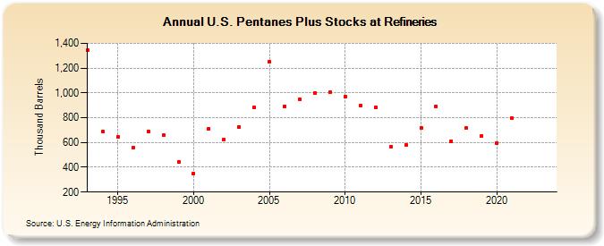 U.S. Pentanes Plus Stocks at Refineries (Thousand Barrels)