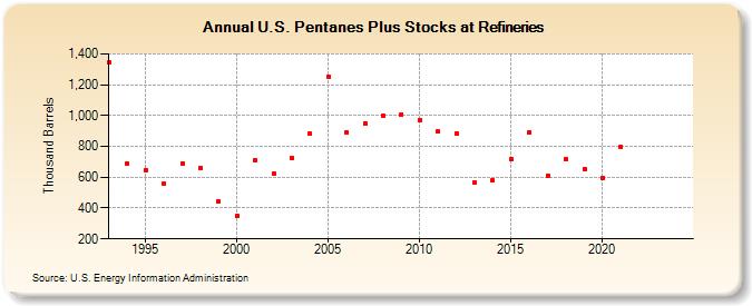 U.S. Pentanes Plus Stocks at Refineries (Thousand Barrels)