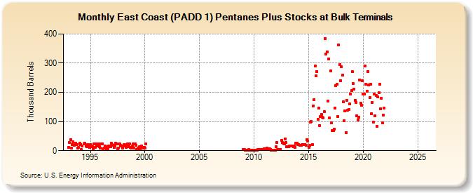 East Coast (PADD 1) Pentanes Plus Stocks at Bulk Terminals (Thousand Barrels)