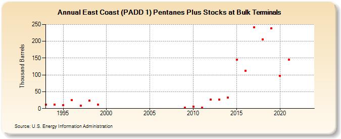 East Coast (PADD 1) Pentanes Plus Stocks at Bulk Terminals (Thousand Barrels)