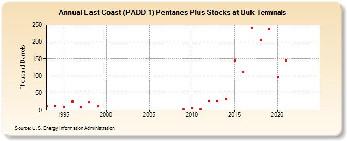 East Coast (PADD 1) Pentanes Plus Stocks at Bulk Terminals (Thousand Barrels)