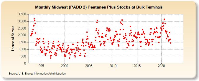 Midwest (PADD 2) Pentanes Plus Stocks at Bulk Terminals (Thousand Barrels)