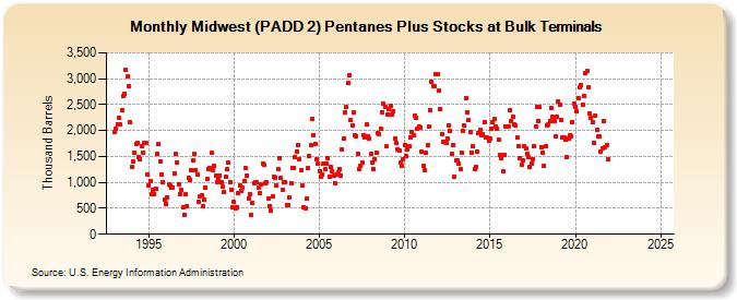 Midwest (PADD 2) Pentanes Plus Stocks at Bulk Terminals (Thousand Barrels)