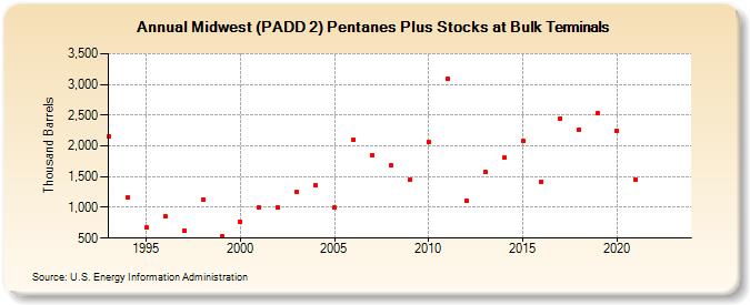 Midwest (PADD 2) Pentanes Plus Stocks at Bulk Terminals (Thousand Barrels)