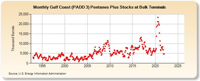 Gulf Coast (PADD 3) Pentanes Plus Stocks at Bulk Terminals (Thousand Barrels)