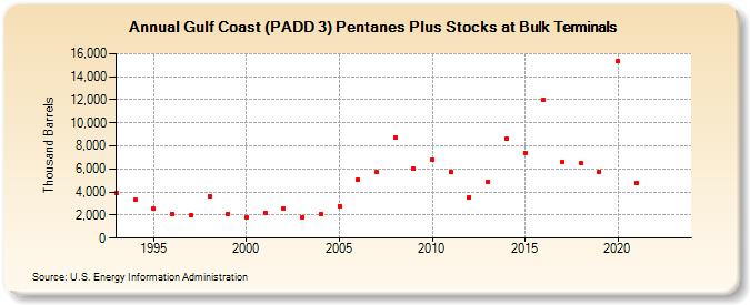 Gulf Coast (PADD 3) Pentanes Plus Stocks at Bulk Terminals (Thousand Barrels)