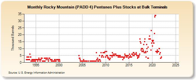 Rocky Mountain (PADD 4) Pentanes Plus Stocks at Bulk Terminals (Thousand Barrels)