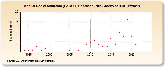 Rocky Mountain (PADD 4) Pentanes Plus Stocks at Bulk Terminals (Thousand Barrels)