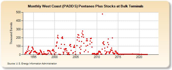 West Coast (PADD 5) Pentanes Plus Stocks at Bulk Terminals (Thousand Barrels)