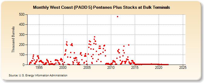 West Coast (PADD 5) Pentanes Plus Stocks at Bulk Terminals (Thousand Barrels)