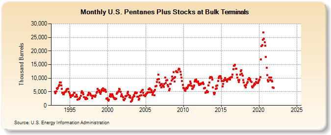 U.S. Pentanes Plus Stocks at Bulk Terminals (Thousand Barrels)