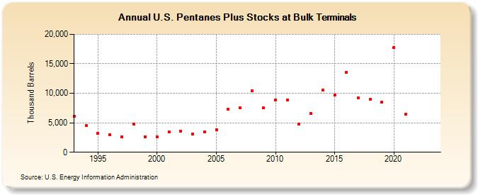 U.S. Pentanes Plus Stocks at Bulk Terminals (Thousand Barrels)