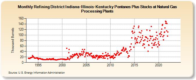 Refining District Indiana-Illinois-Kentucky Pentanes Plus Stocks at Natural Gas Processing Plants (Thousand Barrels)
