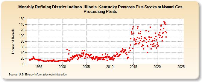 Refining District Indiana-Illinois-Kentucky Pentanes Plus Stocks at Natural Gas Processing Plants (Thousand Barrels)