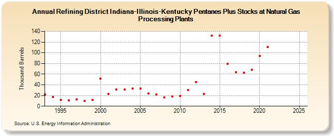 Refining District Indiana-Illinois-Kentucky Pentanes Plus Stocks at Natural Gas Processing Plants (Thousand Barrels)