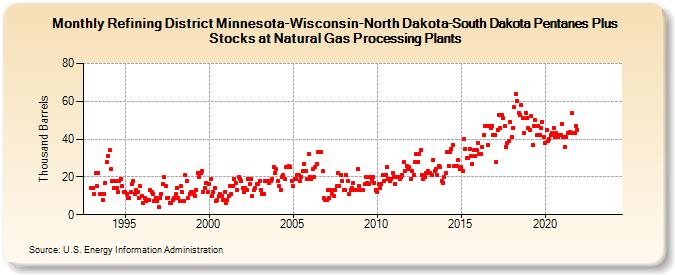 Refining District Minnesota-Wisconsin-North Dakota-South Dakota Pentanes Plus Stocks at Natural Gas Processing Plants (Thousand Barrels)