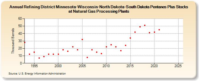 Refining District Minnesota-Wisconsin-North Dakota-South Dakota Pentanes Plus Stocks at Natural Gas Processing Plants (Thousand Barrels)