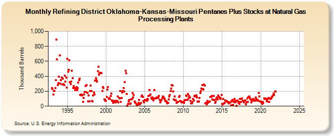 Refining District Oklahoma-Kansas-Missouri Pentanes Plus Stocks at Natural Gas Processing Plants (Thousand Barrels)