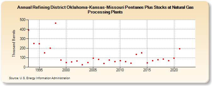 Refining District Oklahoma-Kansas-Missouri Pentanes Plus Stocks at Natural Gas Processing Plants (Thousand Barrels)